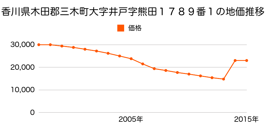 香川県木田郡三木町大字井戸字熊田１７８９番１の地価推移のグラフ