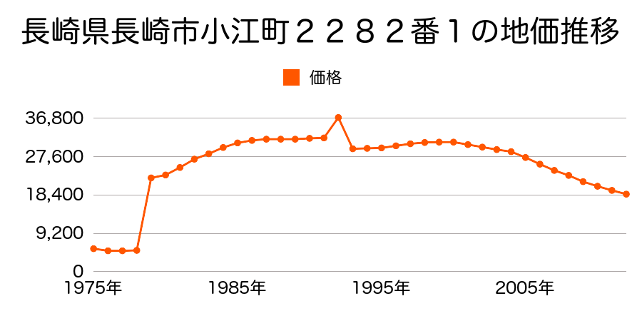 長崎県長崎市大山町１４７番の地価推移のグラフ