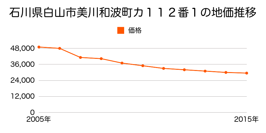 石川県白山市鶴来知守町ル２０７番１の地価推移のグラフ