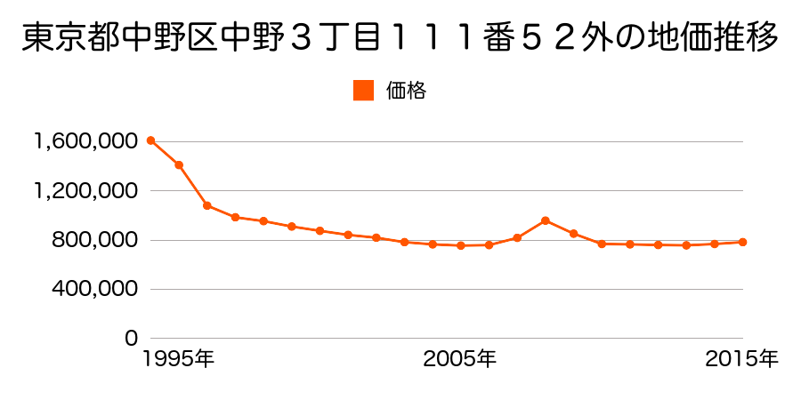 東京都中野区中野３丁目１１１番５２外の地価推移のグラフ