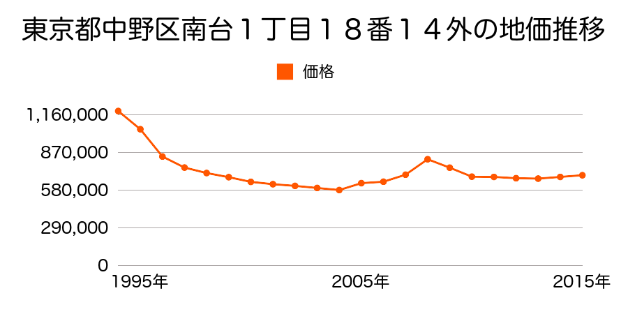 東京都中野区東中野４丁目８番４の地価推移のグラフ