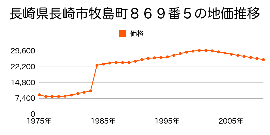 長崎県長崎市牧島町７８４番の地価推移のグラフ