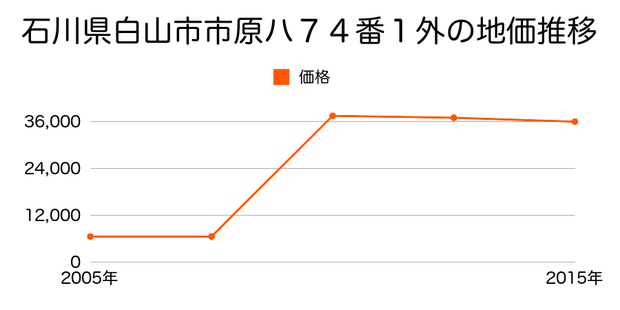 石川県白山市みずほ４丁目６番４の地価推移のグラフ