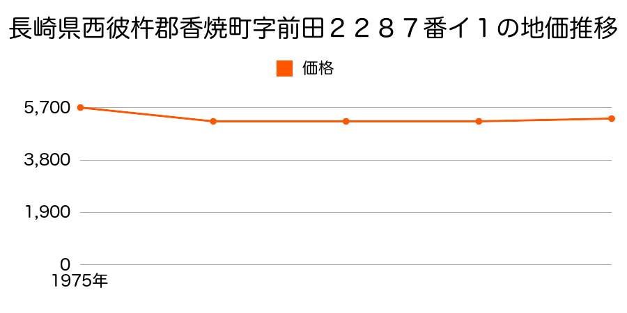 長崎県西彼杵郡香焼町字前田２２８７番イ１の地価推移のグラフ