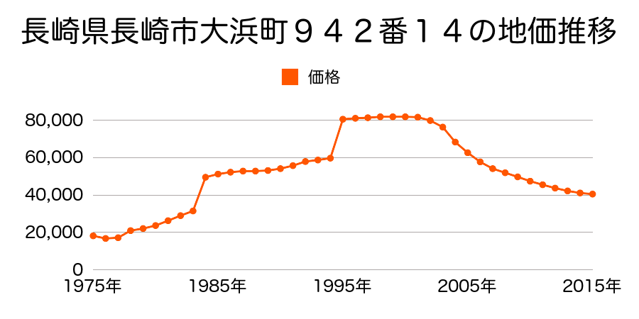 長崎県長崎市福田本町１４２７番３外の地価推移のグラフ