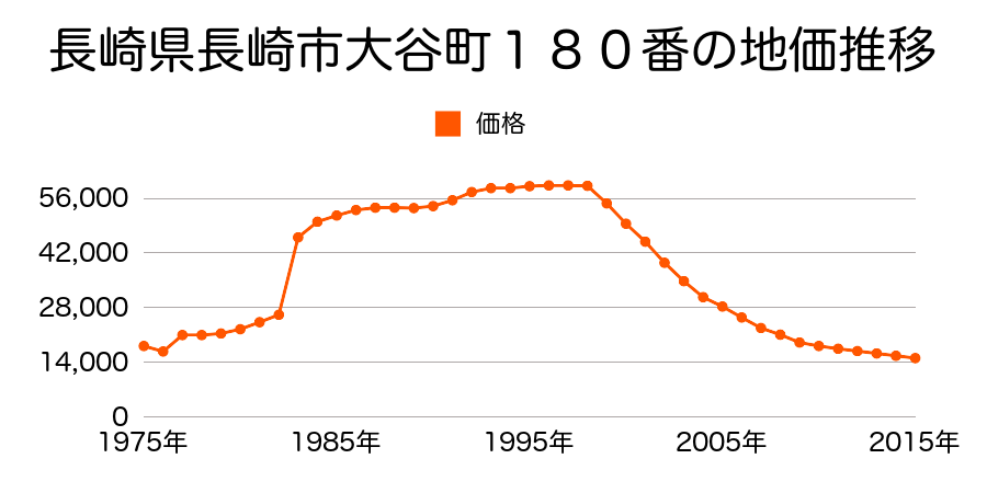 長崎県長崎市秋月町２８４番内の地価推移のグラフ