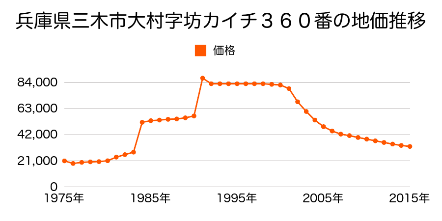兵庫県三木市大村字谷後８３１番１の地価推移のグラフ