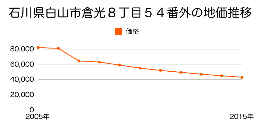 石川県白山市美川北町ソ１６５番の地価推移のグラフ