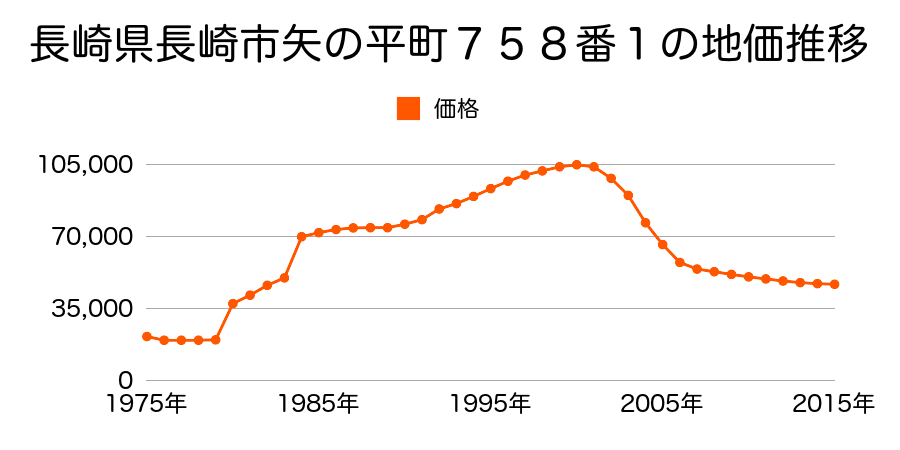 長崎県長崎市網場町４９５番５の地価推移のグラフ