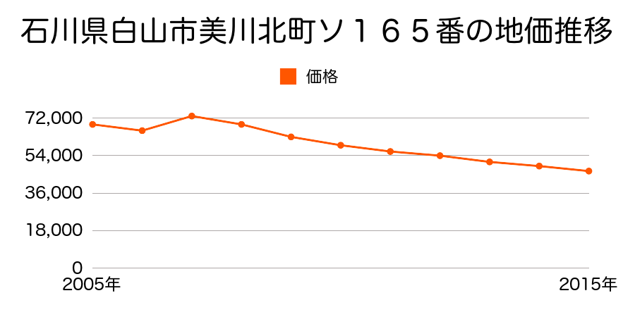 石川県白山市鶴来本町１丁目ワ５０番１外の地価推移のグラフ