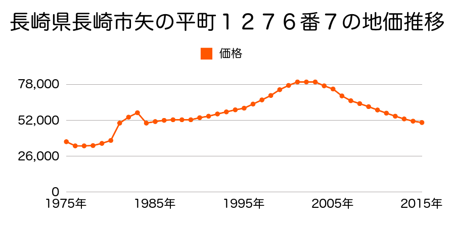 長崎県長崎市戸町２丁目１７７番５０外の地価推移のグラフ