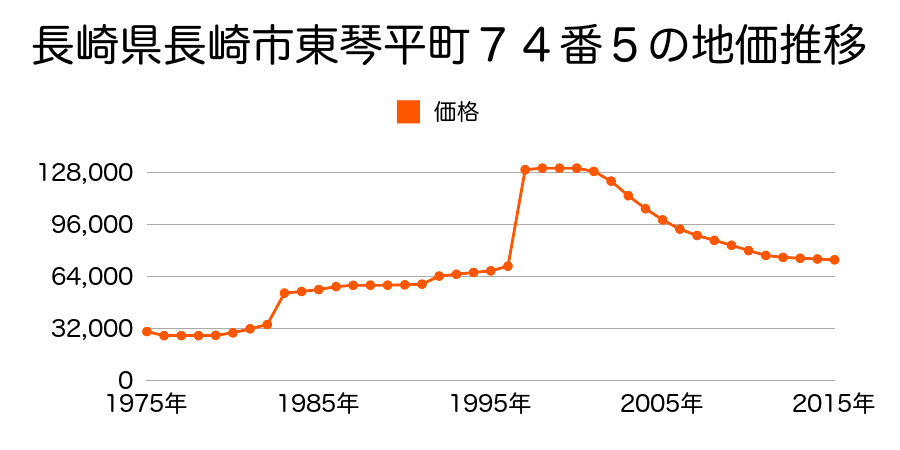 長崎県長崎市上戸町２丁目１番１６０の地価推移のグラフ