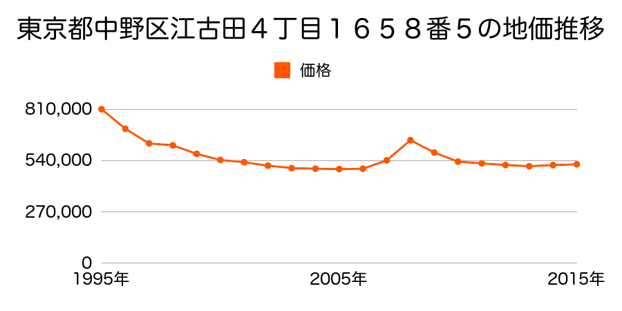 東京都中野区江古田４丁目１６５８番５の地価推移のグラフ