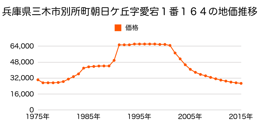 兵庫県三木市別所町朝日ケ丘字愛宕１番７０の地価推移のグラフ