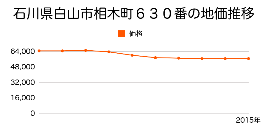 石川県白山市相木町６３０番の地価推移のグラフ