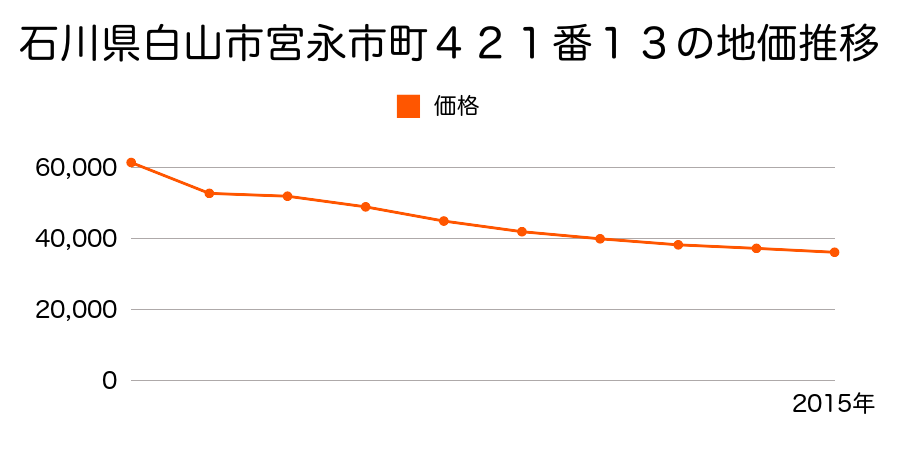 石川県白山市小柳町ろ２５２番２９の地価推移のグラフ