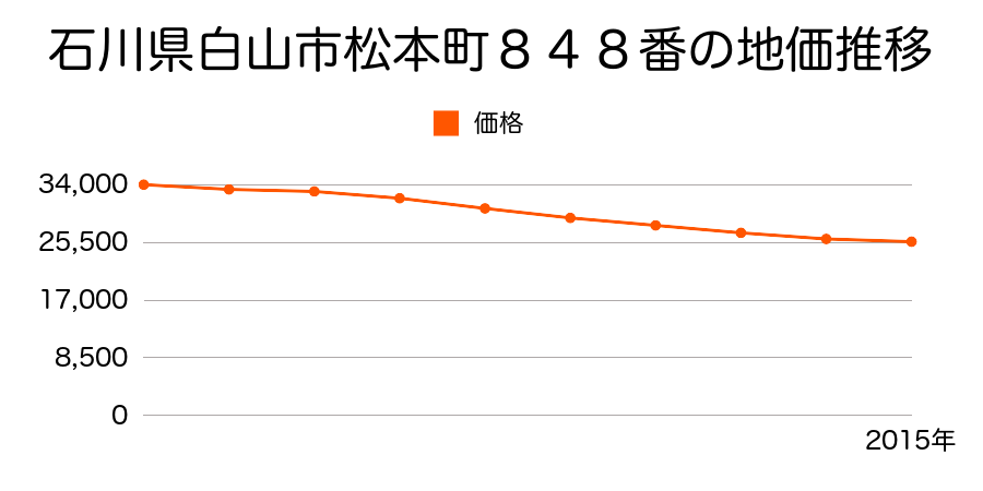 石川県白山市松本町８４８番の地価推移のグラフ
