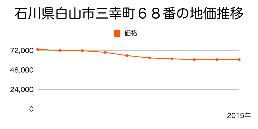 石川県白山市三幸町６８番の地価推移のグラフ