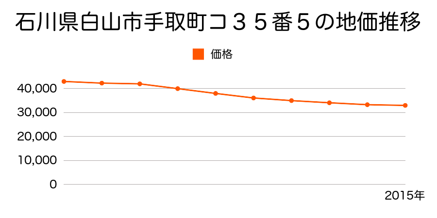石川県白山市手取町コ３５番５の地価推移のグラフ