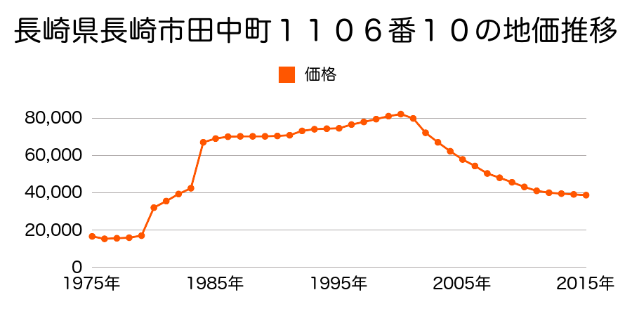 長崎県長崎市深堀町２丁目１２５番の地価推移のグラフ