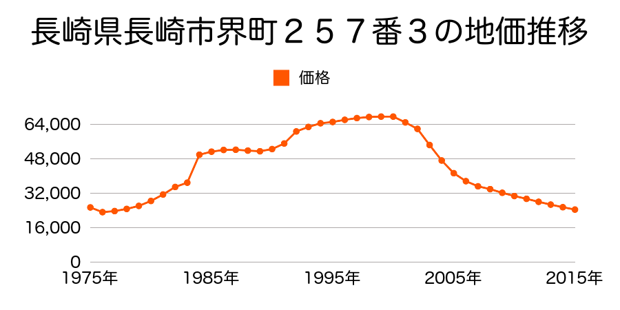 長崎県長崎市川平町７１０番３の地価推移のグラフ