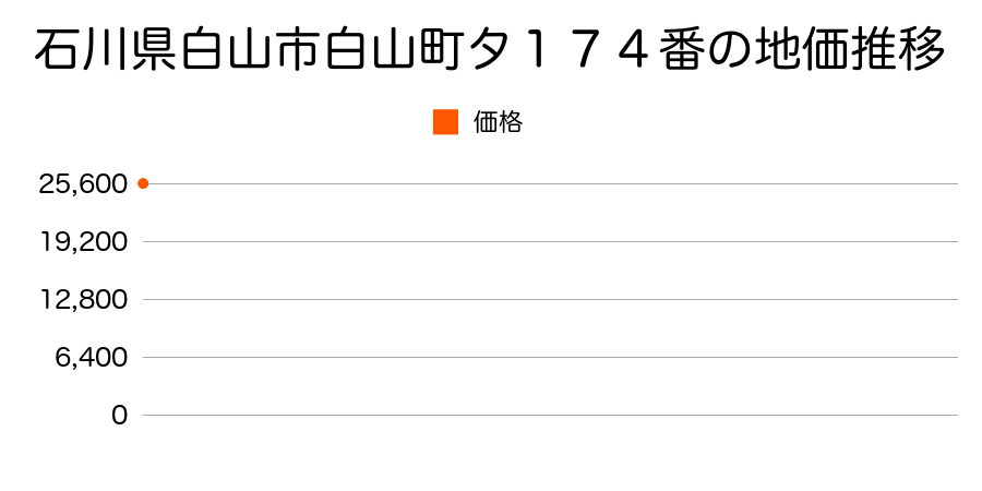 石川県白山市白山町タ１７４番の地価推移のグラフ