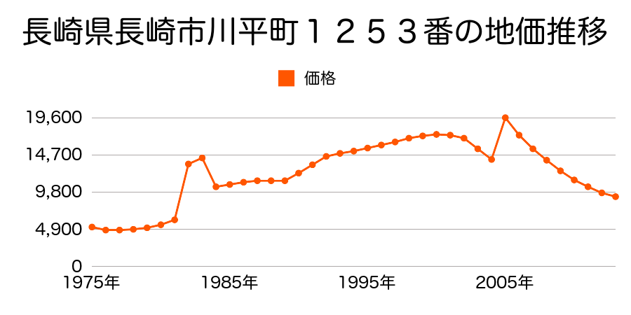 長崎県長崎市松原町２２９５番第１の地価推移のグラフ