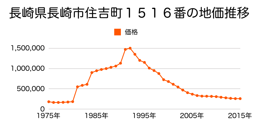 長崎県長崎市中園町３０番１外の地価推移のグラフ