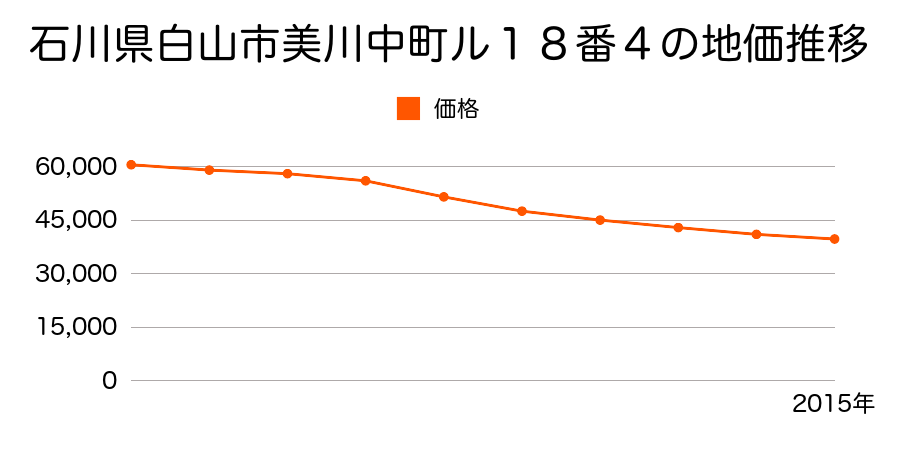 石川県白山市美川中町ル１８番４の地価推移のグラフ