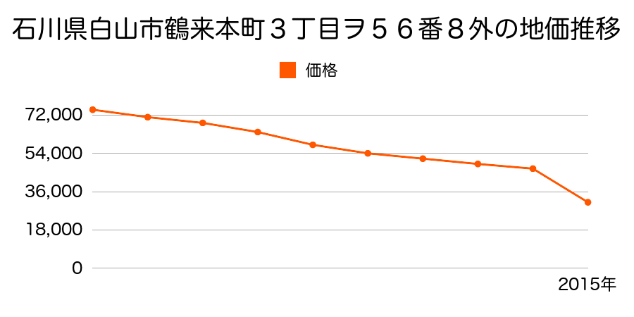 石川県白山市鶴来本町４丁目千目１１番の地価推移のグラフ