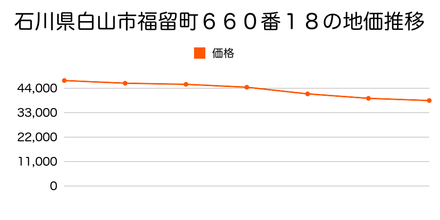 石川県白山市福留町６６０番１８の地価推移のグラフ