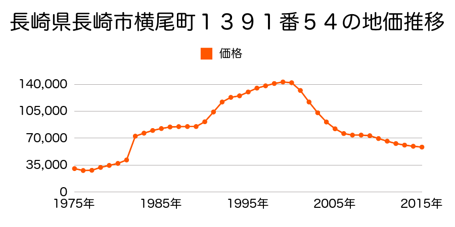 長崎県長崎市滑石３丁目４４０番４５の地価推移のグラフ