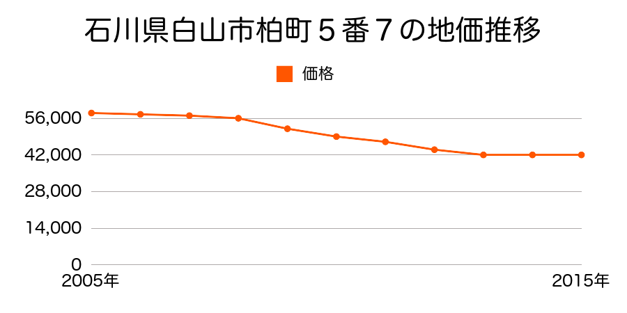 石川県白山市柏町５番７の地価推移のグラフ