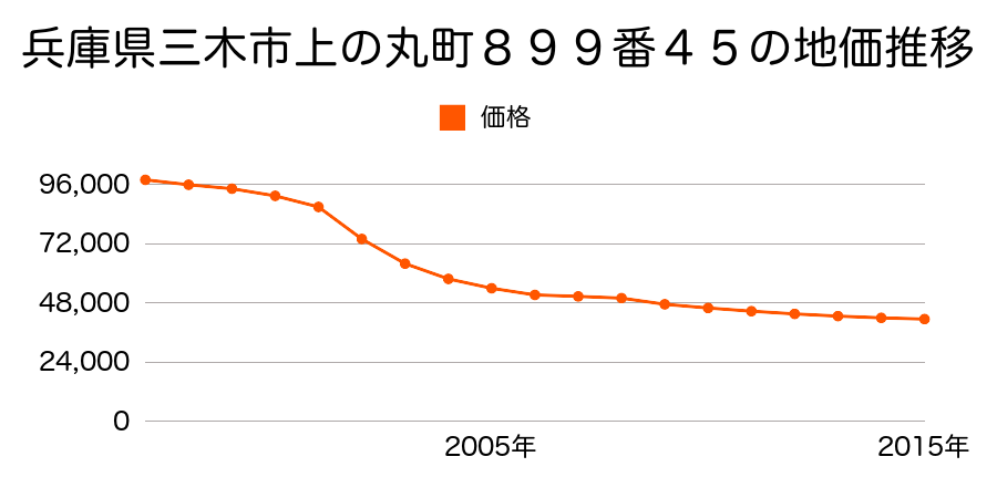 香川県木田郡三木町大字下高岡字八戸１４５０番６の地価推移のグラフ