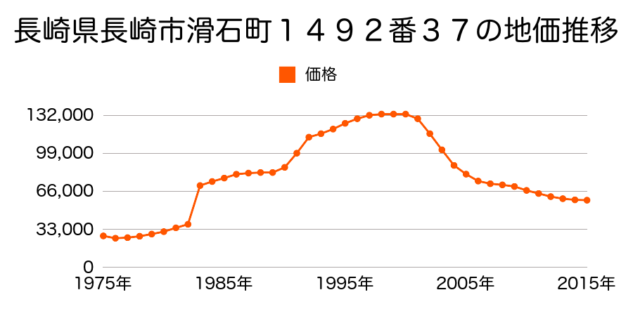 長崎県長崎市虹が丘町２３００番６９の地価推移のグラフ