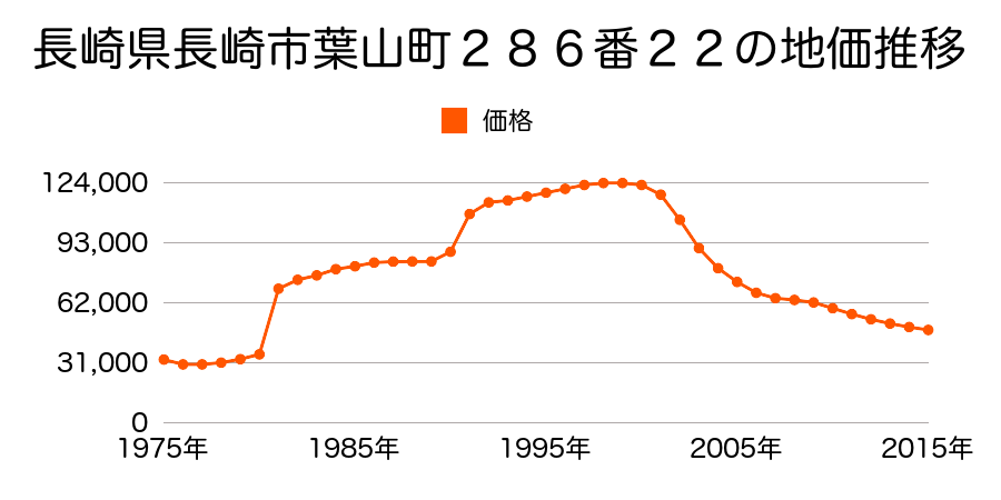 長崎県長崎市西北町１１０番４の地価推移のグラフ