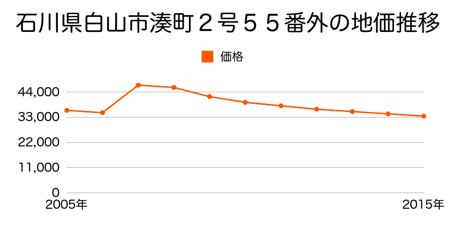 石川県白山市美川和波町カ１１２番１の地価推移のグラフ
