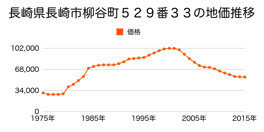 長崎県長崎市小江原４丁目３３０番３７８の地価推移のグラフ