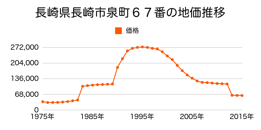 長崎県長崎市錦２丁目８１５番８の地価推移のグラフ