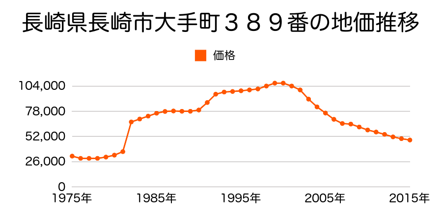 長崎県長崎市石神町４０９番２３の地価推移のグラフ