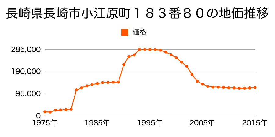 長崎県長崎市本原町２６０番の地価推移のグラフ