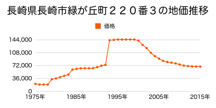 長崎県長崎市江里町１４４７番１の地価推移のグラフ