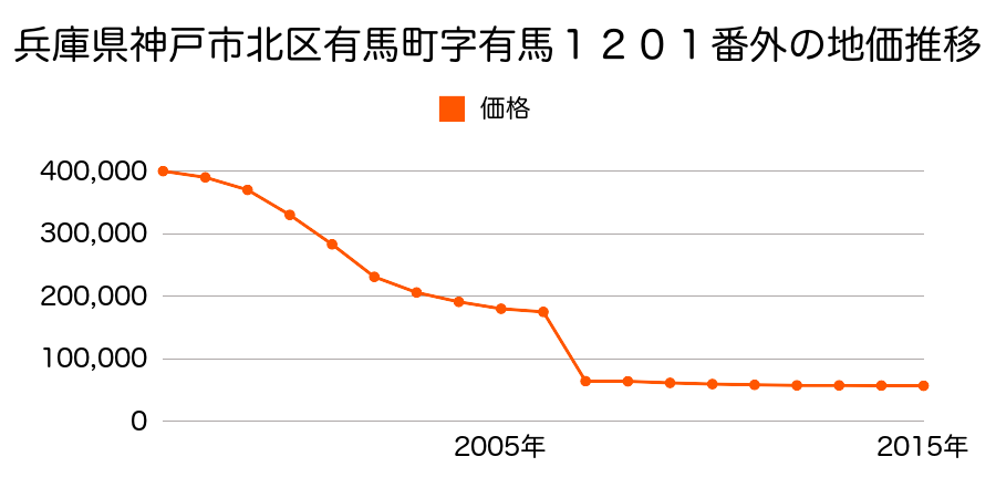 静岡県浜松市北区細江町気賀字気賀町９８９番１の内の地価推移のグラフ