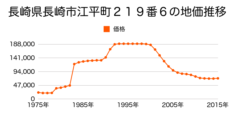 長崎県長崎市高尾町５４３番１３の地価推移のグラフ
