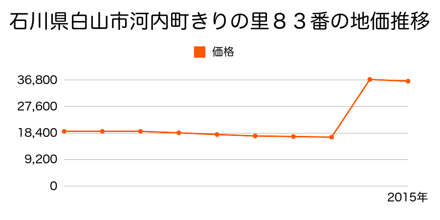 石川県白山市福留町６６０番１８の地価推移のグラフ