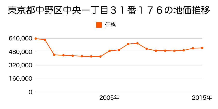 東京都中野区新井二丁目４８番２７の地価推移のグラフ