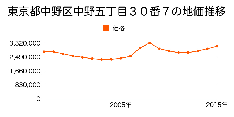 東京都中野区中野五丁目３０番７の地価推移のグラフ