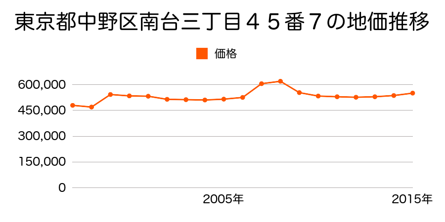 東京都中野区東中野四丁目４７番１９の地価推移のグラフ