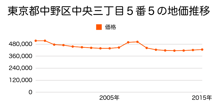 東京都中野区沼袋二丁目２００番２１の地価推移のグラフ