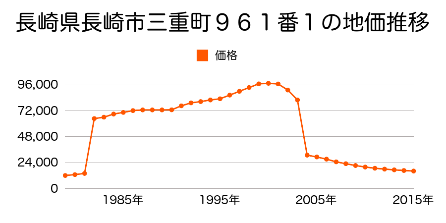 長崎県長崎市青山町３９８番５の地価推移のグラフ